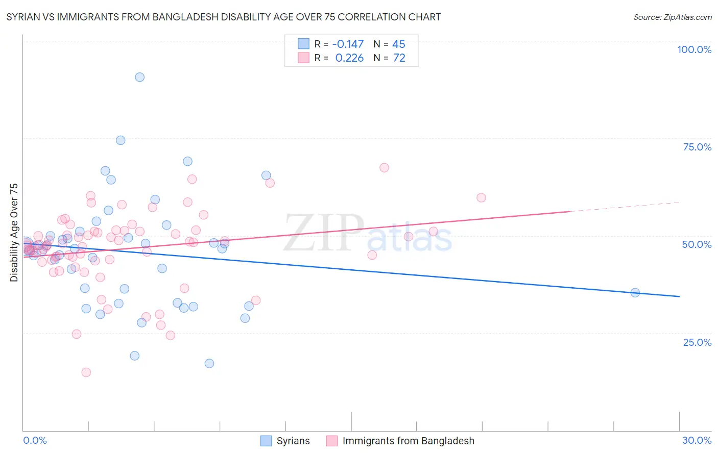 Syrian vs Immigrants from Bangladesh Disability Age Over 75