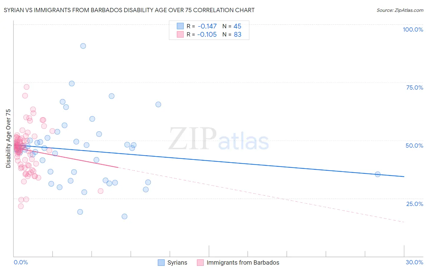 Syrian vs Immigrants from Barbados Disability Age Over 75