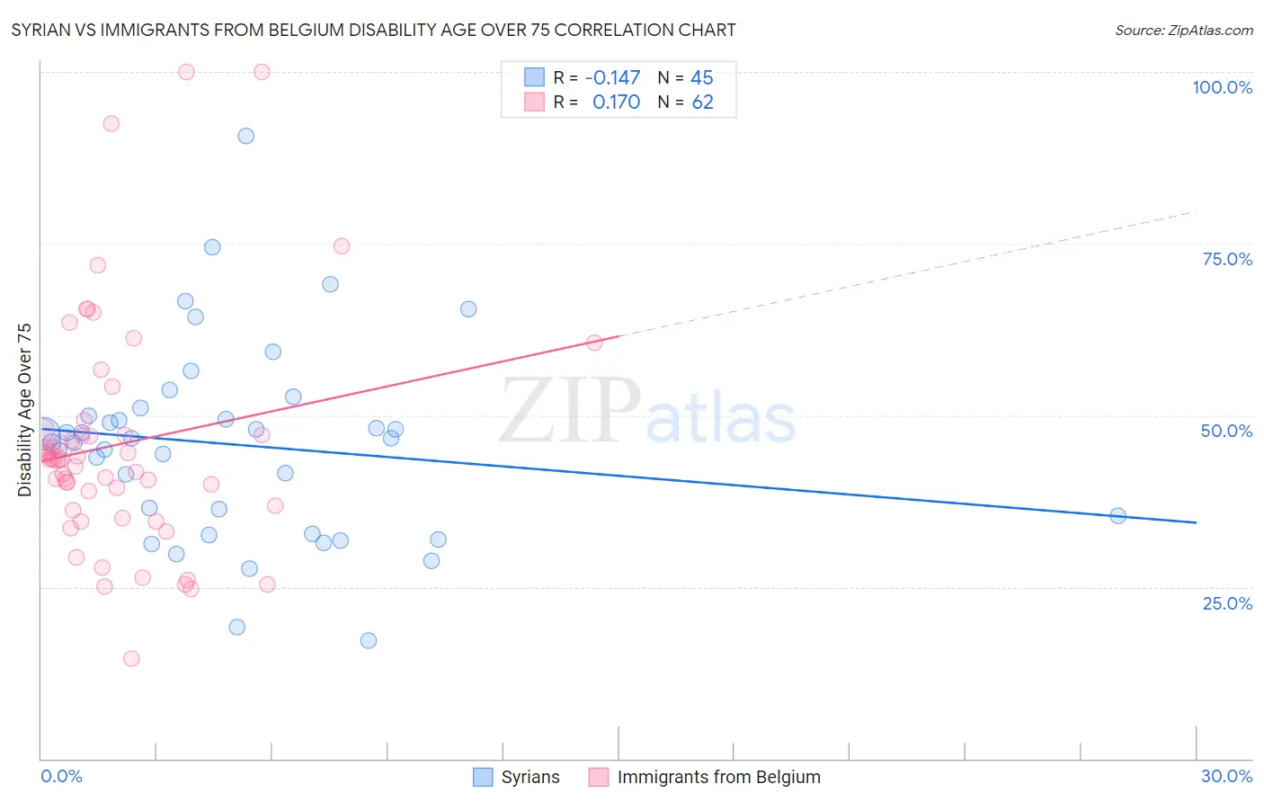 Syrian vs Immigrants from Belgium Disability Age Over 75