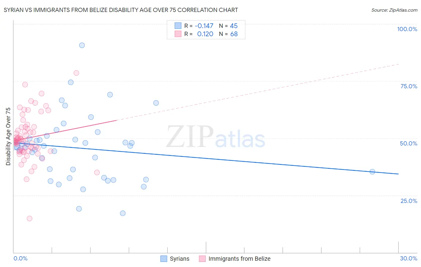 Syrian vs Immigrants from Belize Disability Age Over 75