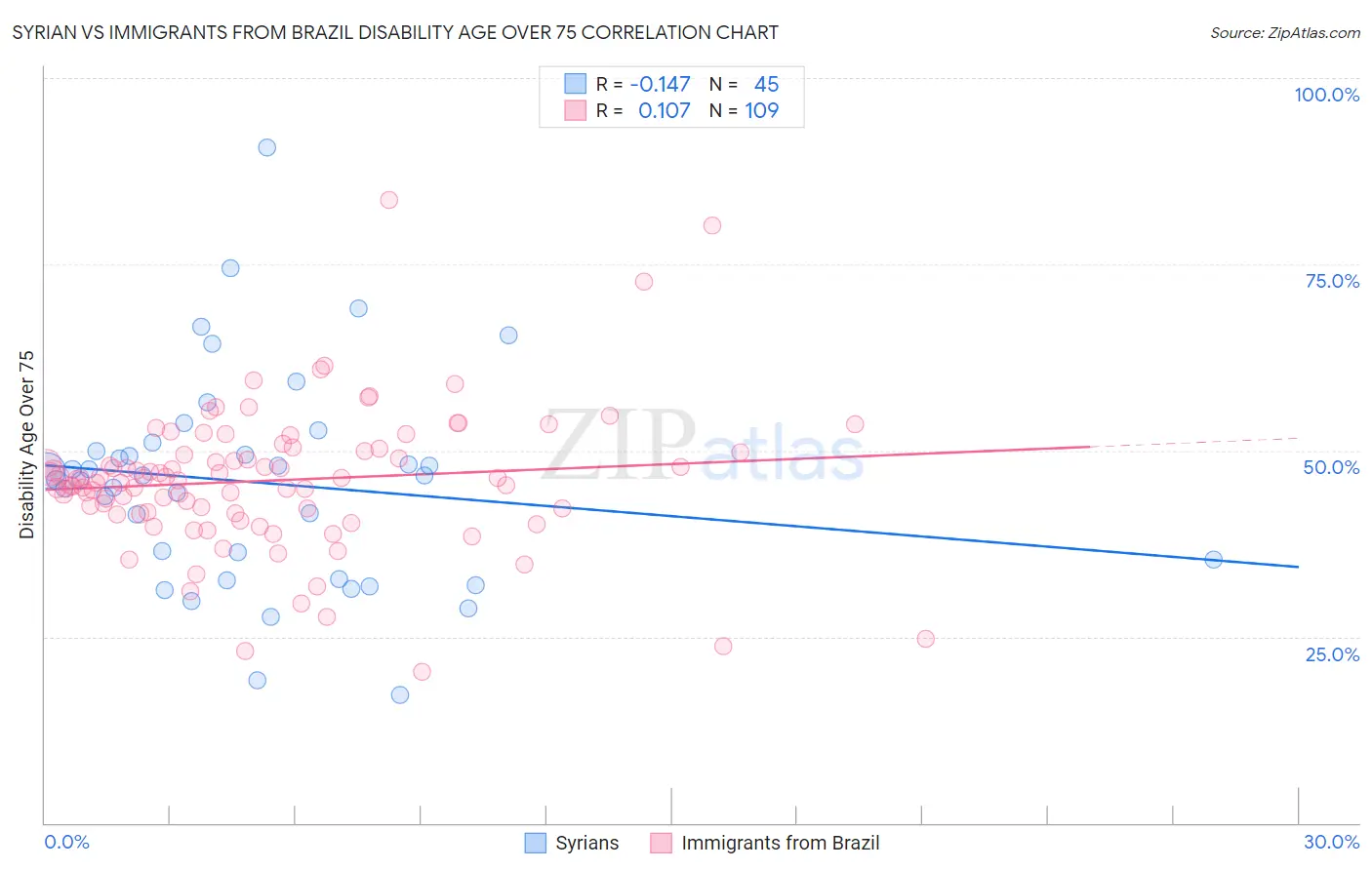 Syrian vs Immigrants from Brazil Disability Age Over 75