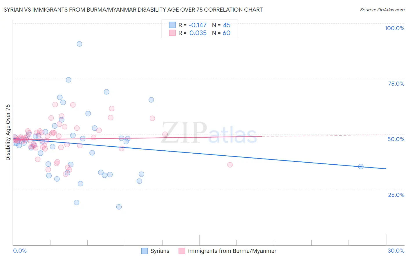 Syrian vs Immigrants from Burma/Myanmar Disability Age Over 75