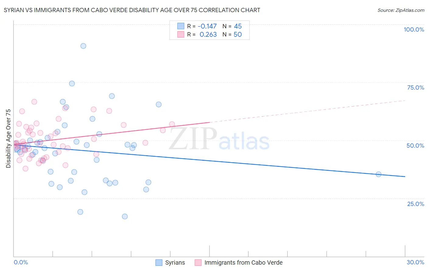 Syrian vs Immigrants from Cabo Verde Disability Age Over 75