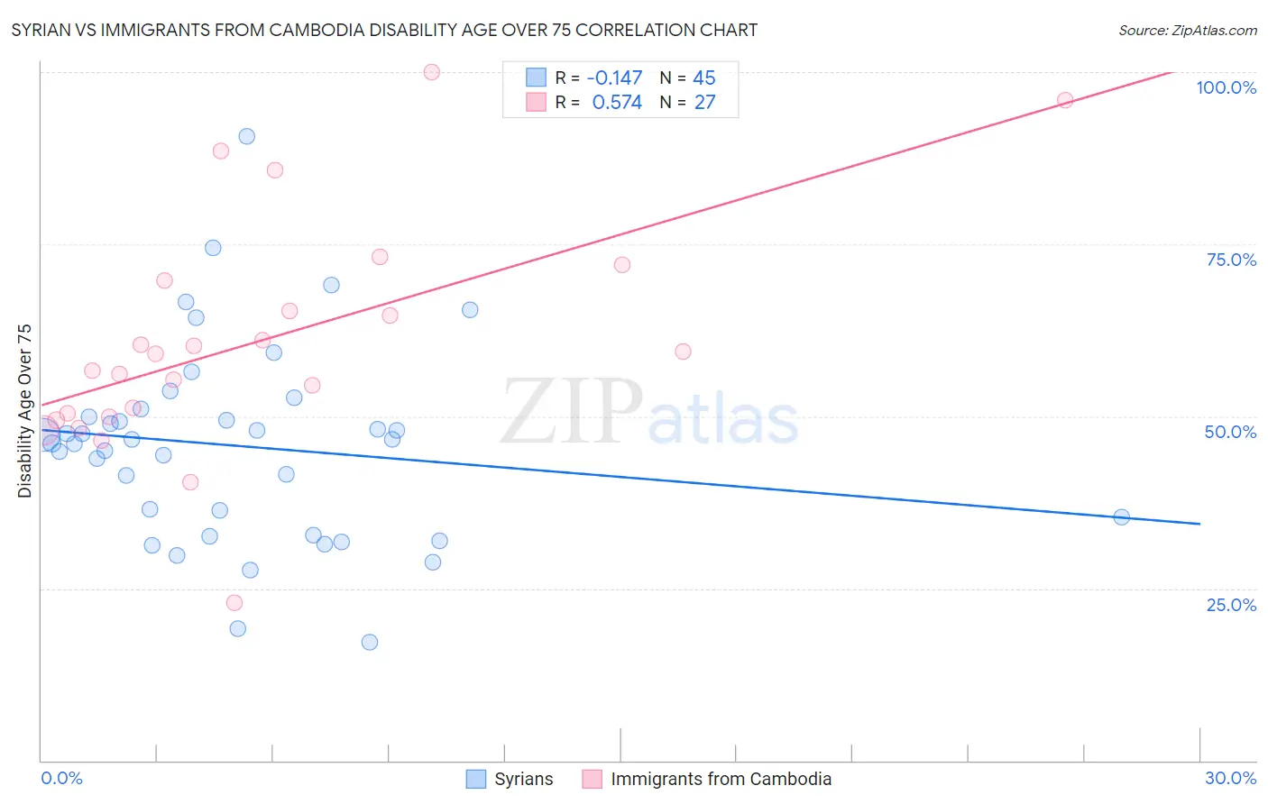 Syrian vs Immigrants from Cambodia Disability Age Over 75