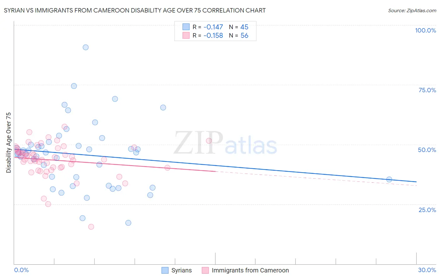 Syrian vs Immigrants from Cameroon Disability Age Over 75