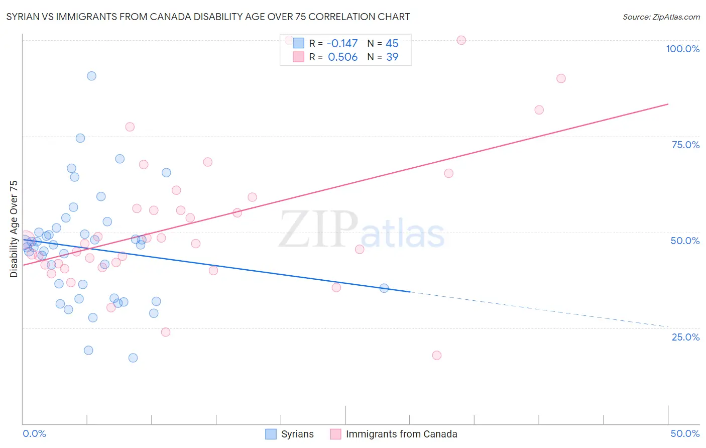 Syrian vs Immigrants from Canada Disability Age Over 75