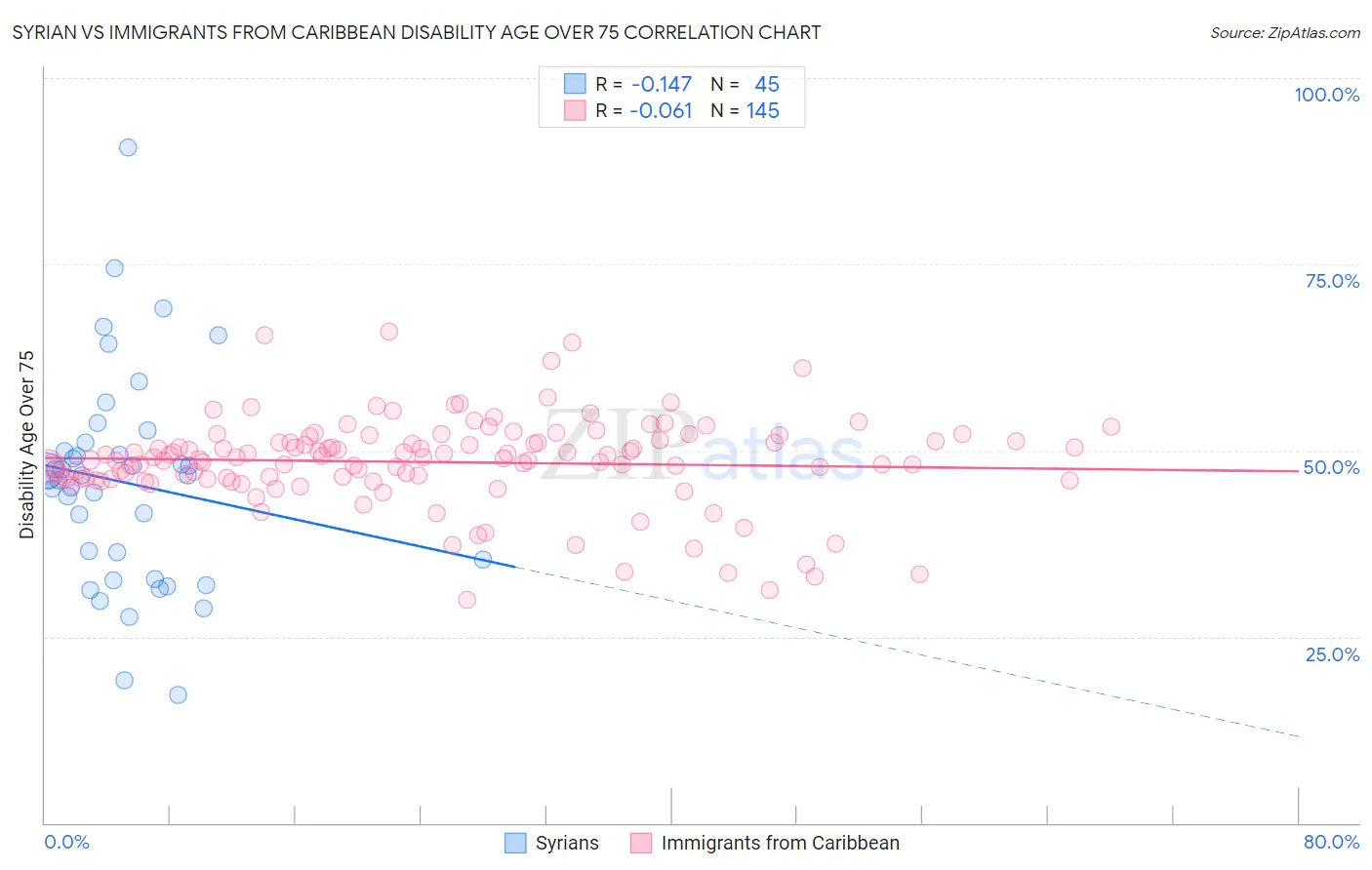 Syrian vs Immigrants from Caribbean Disability Age Over 75