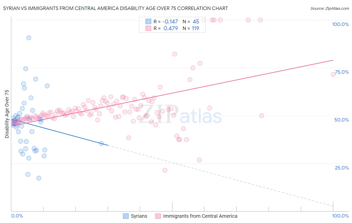 Syrian vs Immigrants from Central America Disability Age Over 75