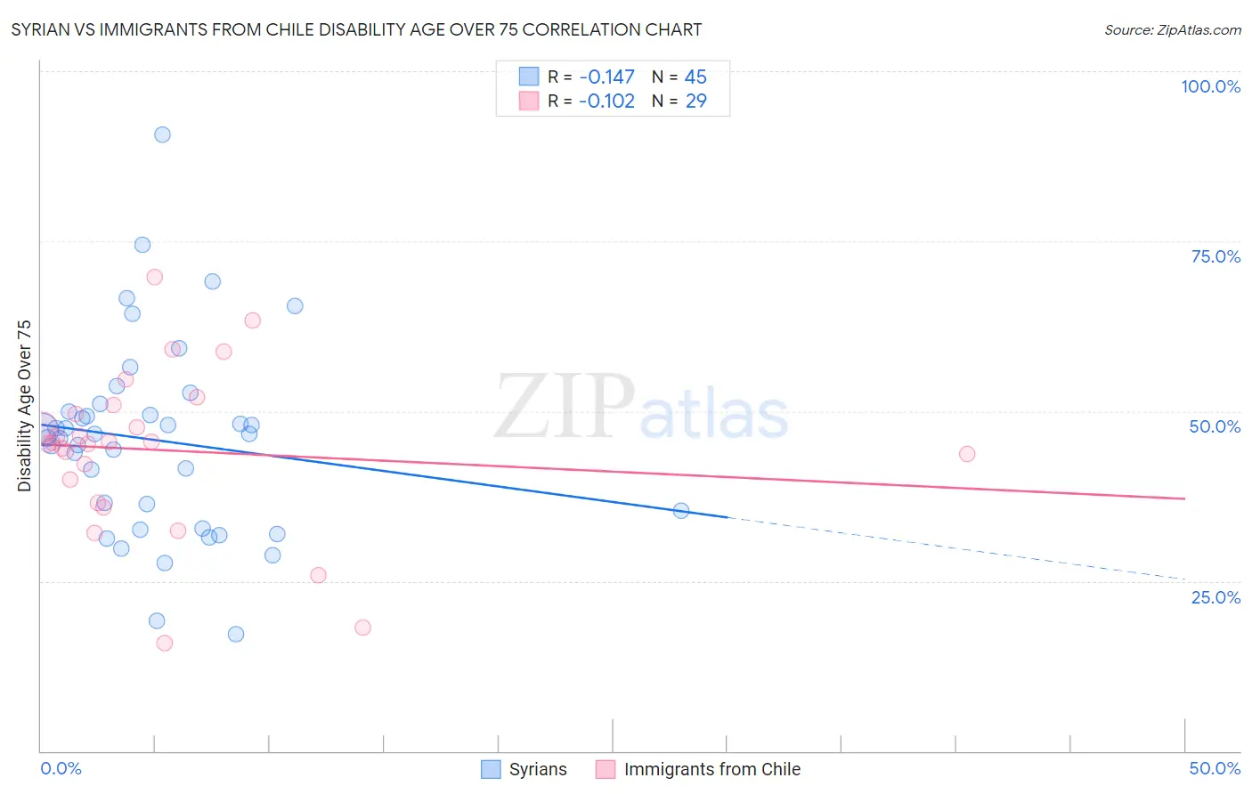 Syrian vs Immigrants from Chile Disability Age Over 75