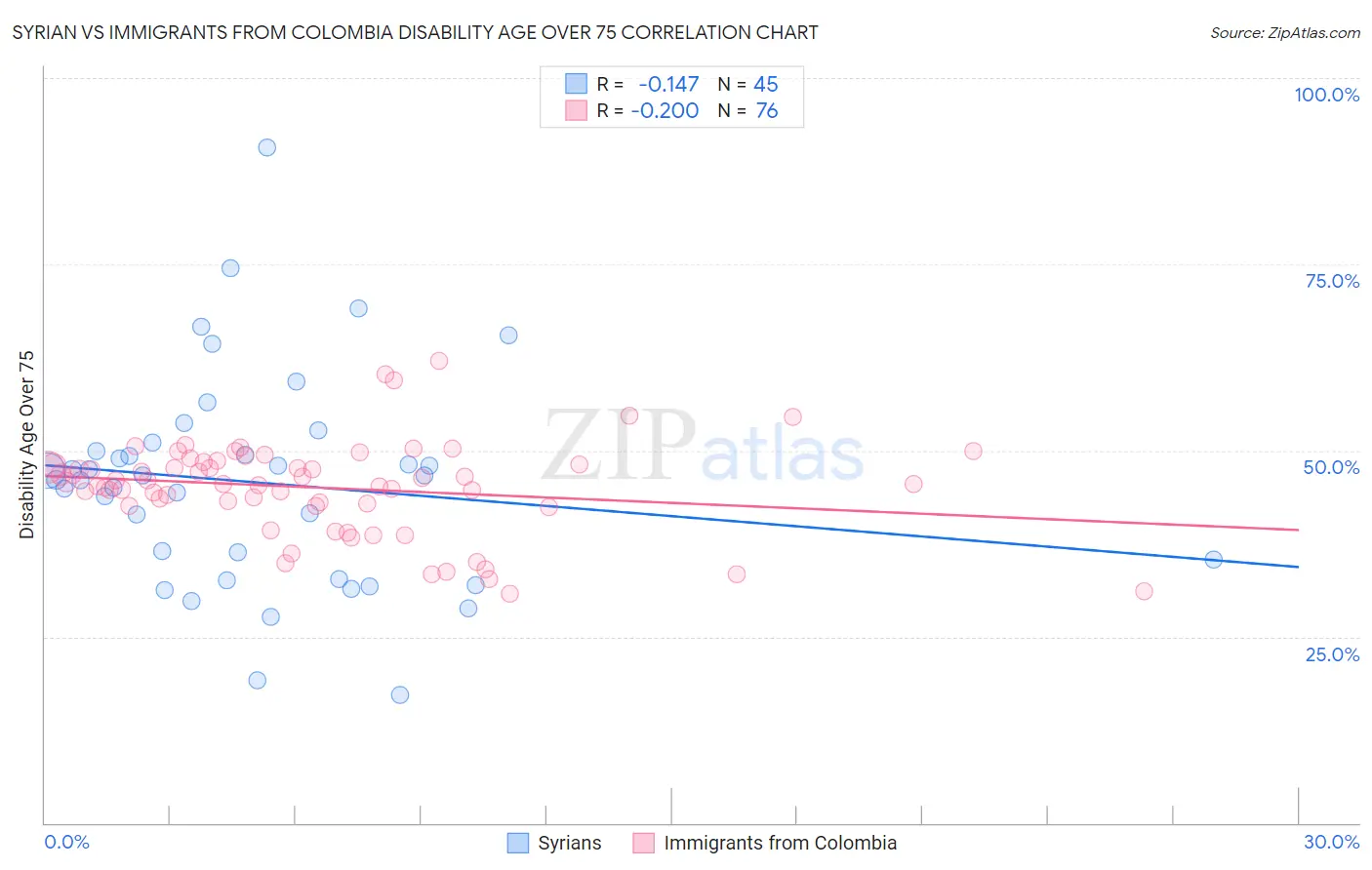 Syrian vs Immigrants from Colombia Disability Age Over 75