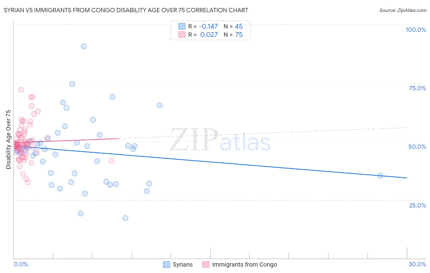 Syrian vs Immigrants from Congo Disability Age Over 75