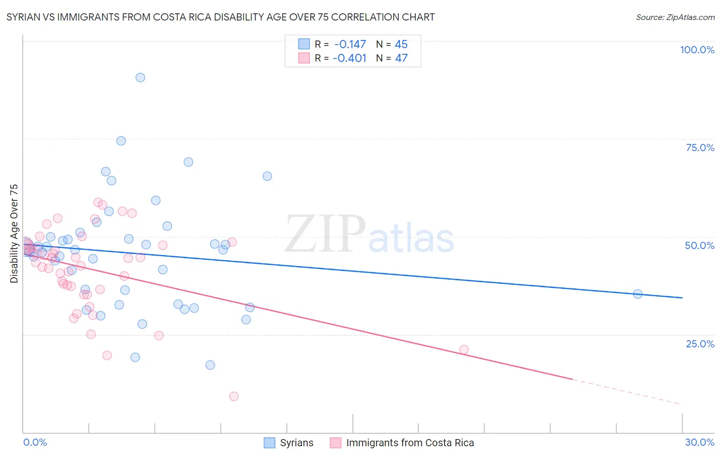 Syrian vs Immigrants from Costa Rica Disability Age Over 75