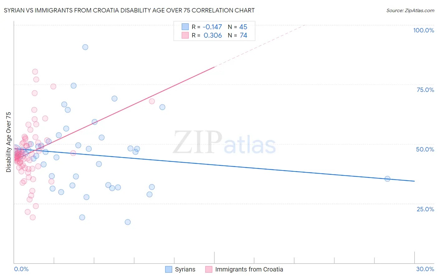 Syrian vs Immigrants from Croatia Disability Age Over 75
