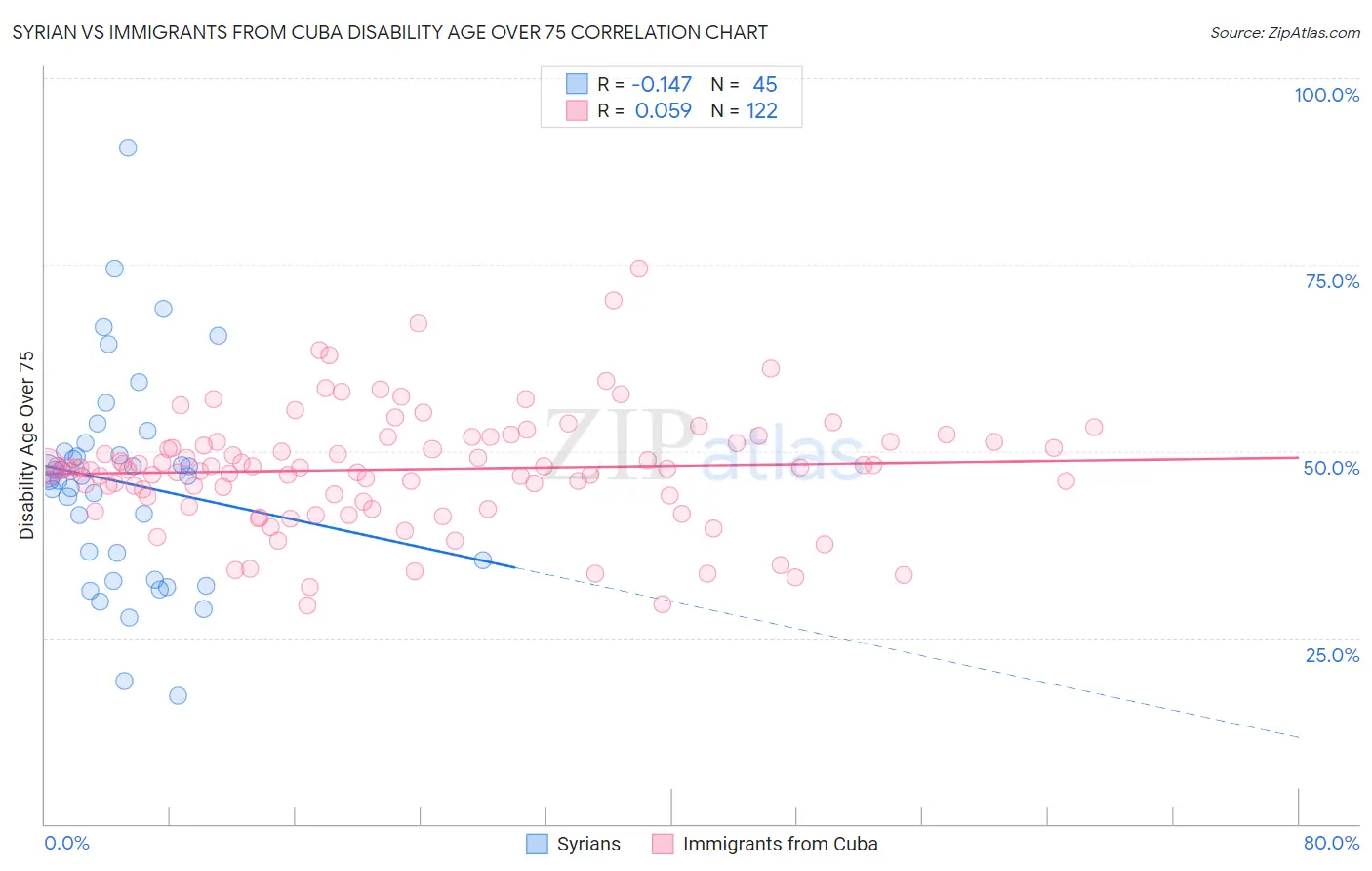 Syrian vs Immigrants from Cuba Disability Age Over 75