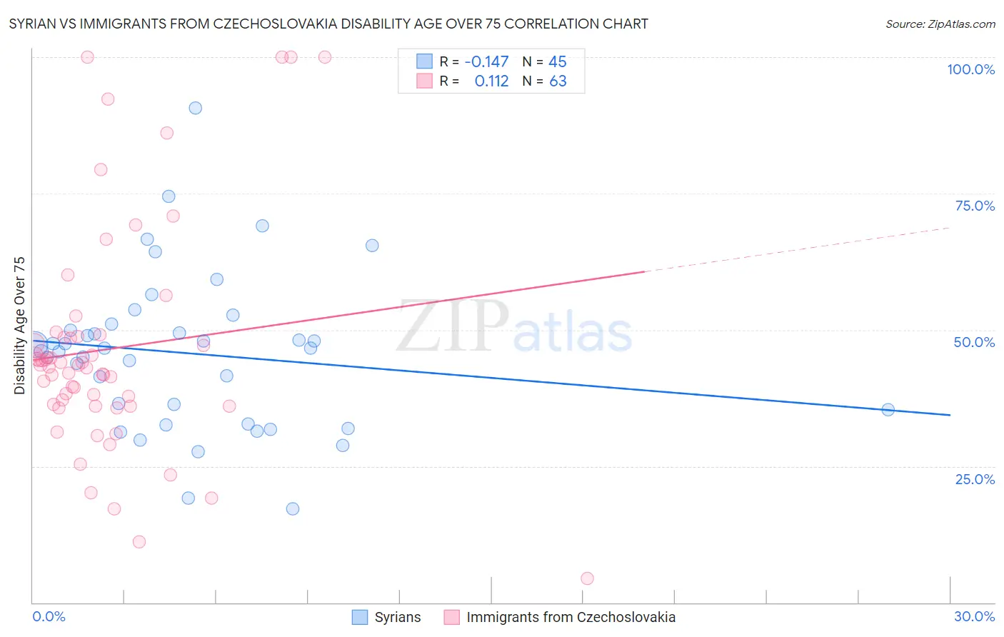 Syrian vs Immigrants from Czechoslovakia Disability Age Over 75
