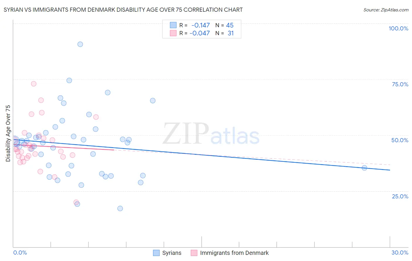 Syrian vs Immigrants from Denmark Disability Age Over 75