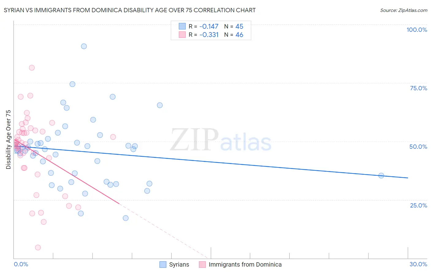 Syrian vs Immigrants from Dominica Disability Age Over 75