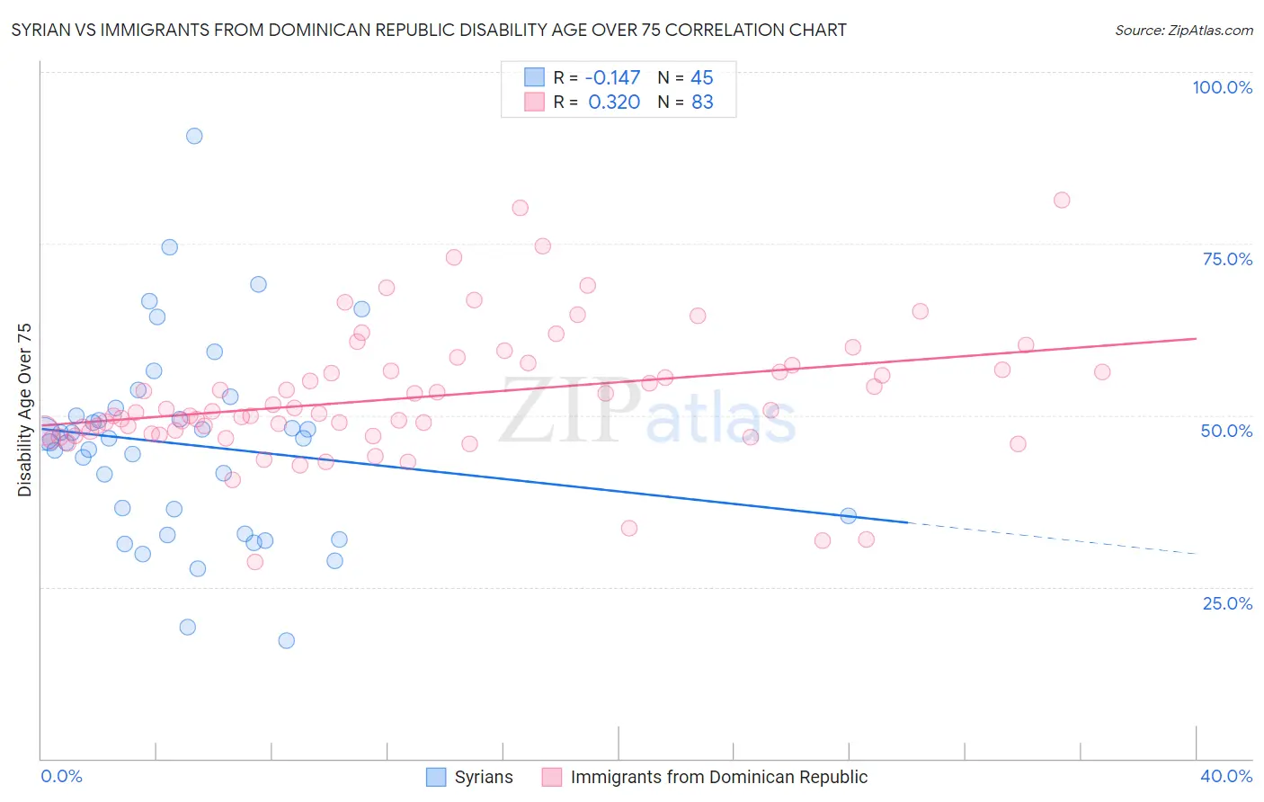 Syrian vs Immigrants from Dominican Republic Disability Age Over 75