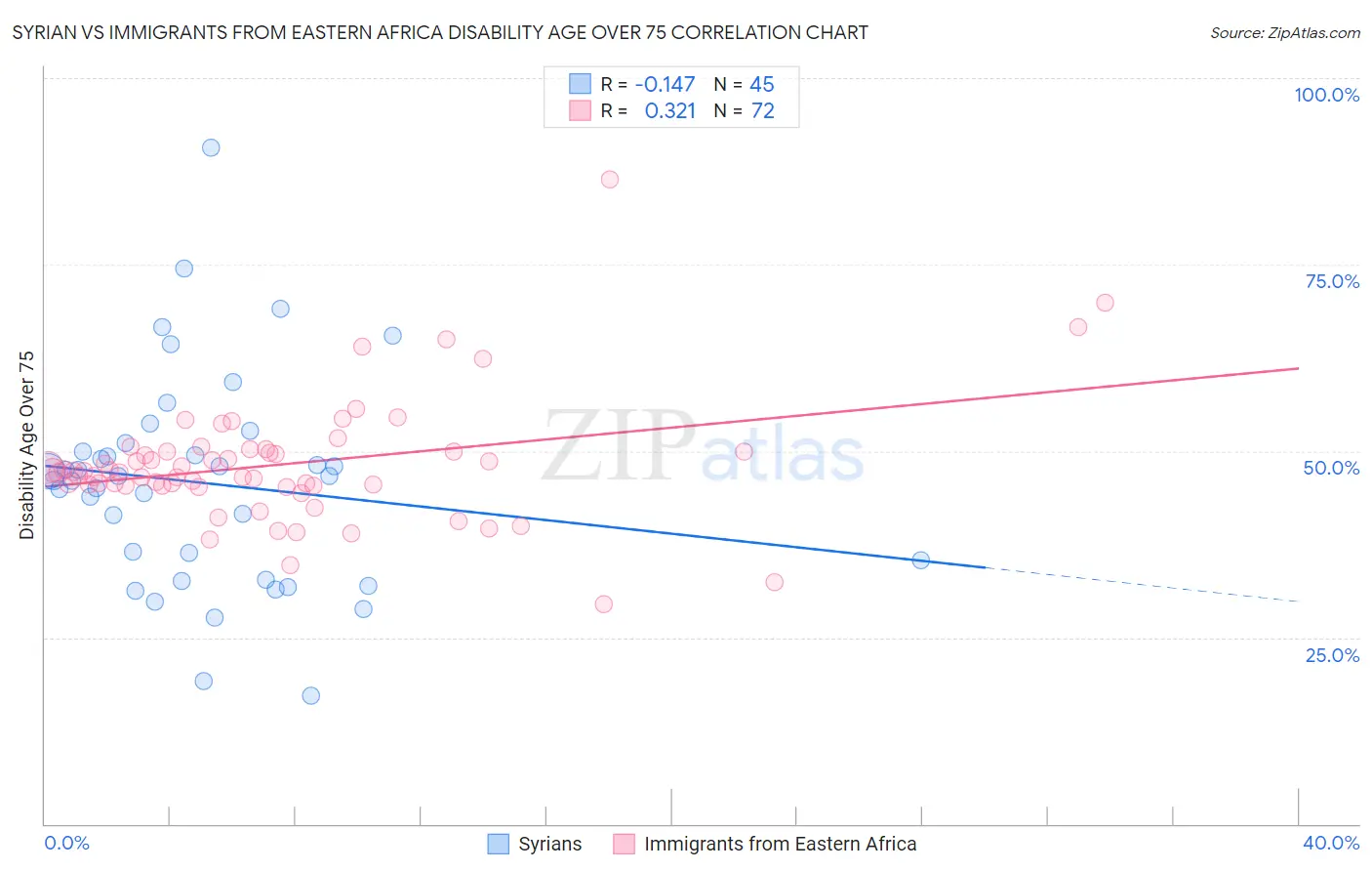 Syrian vs Immigrants from Eastern Africa Disability Age Over 75