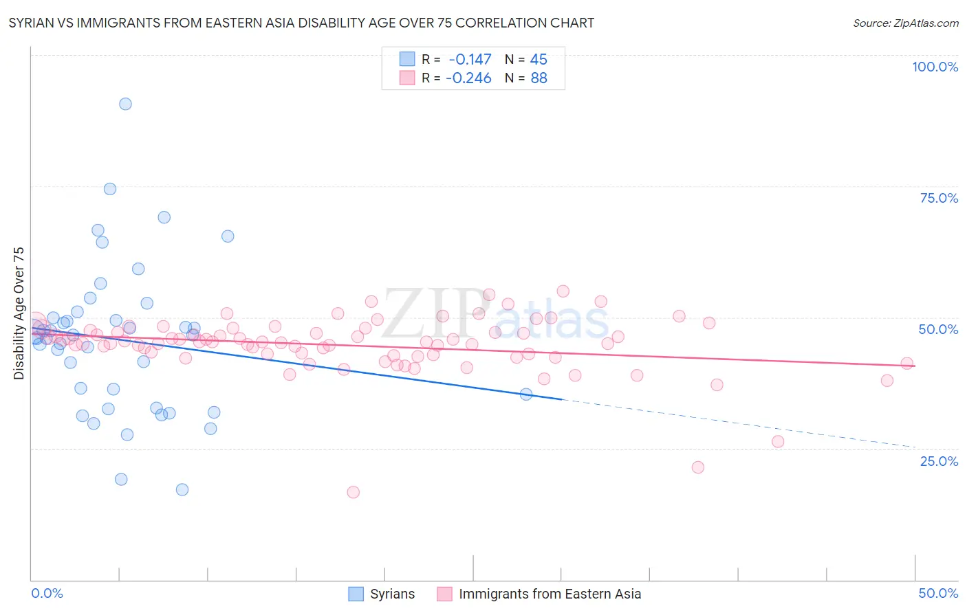 Syrian vs Immigrants from Eastern Asia Disability Age Over 75