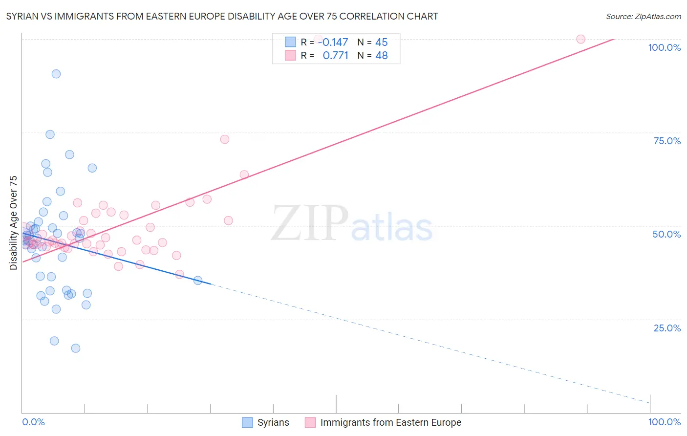 Syrian vs Immigrants from Eastern Europe Disability Age Over 75