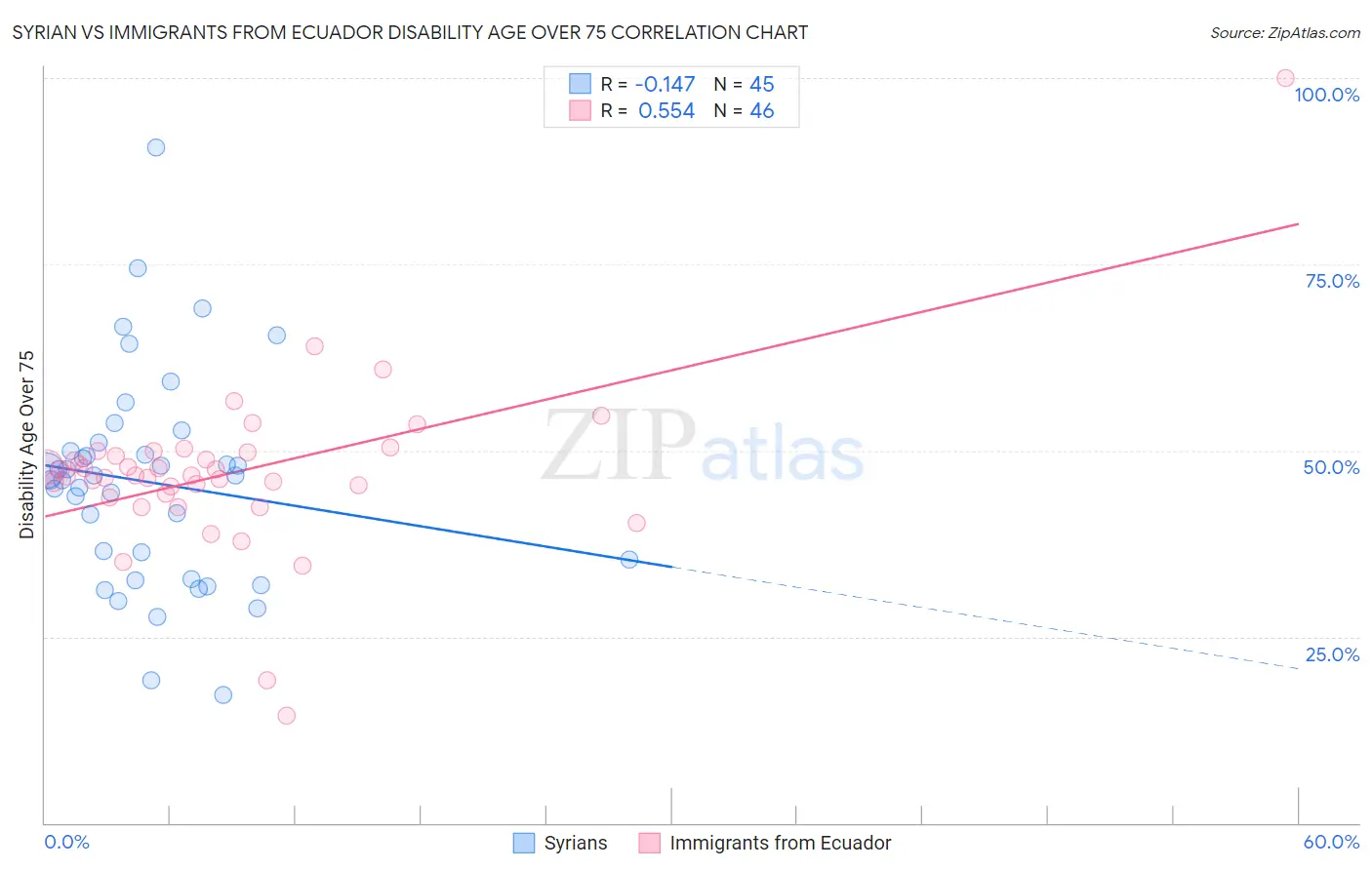 Syrian vs Immigrants from Ecuador Disability Age Over 75