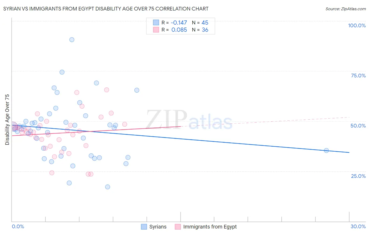Syrian vs Immigrants from Egypt Disability Age Over 75