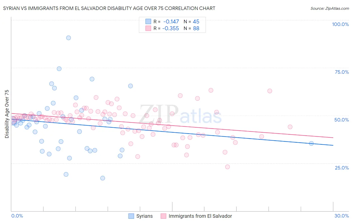 Syrian vs Immigrants from El Salvador Disability Age Over 75