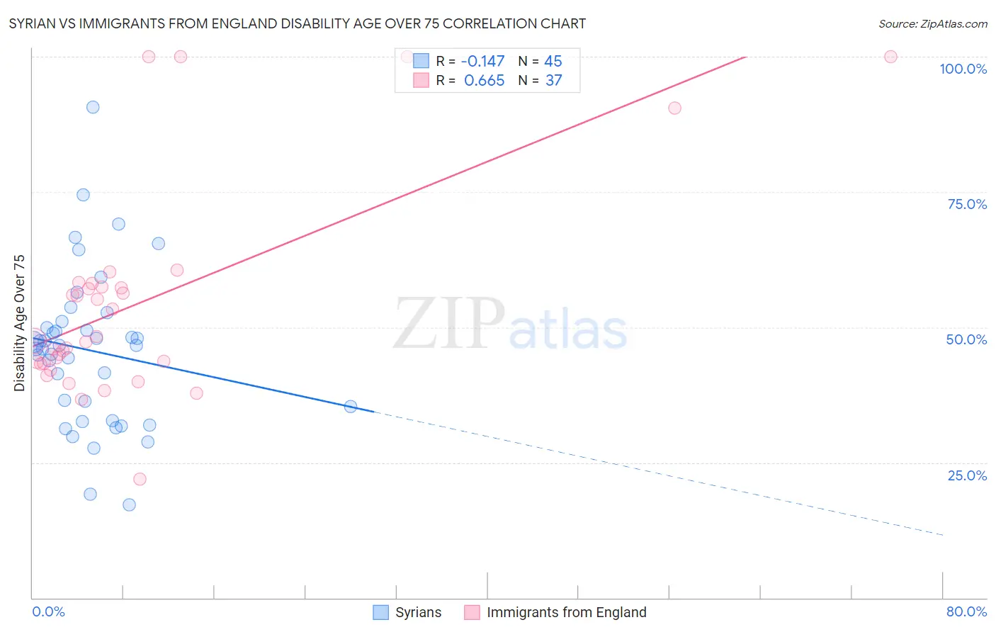 Syrian vs Immigrants from England Disability Age Over 75