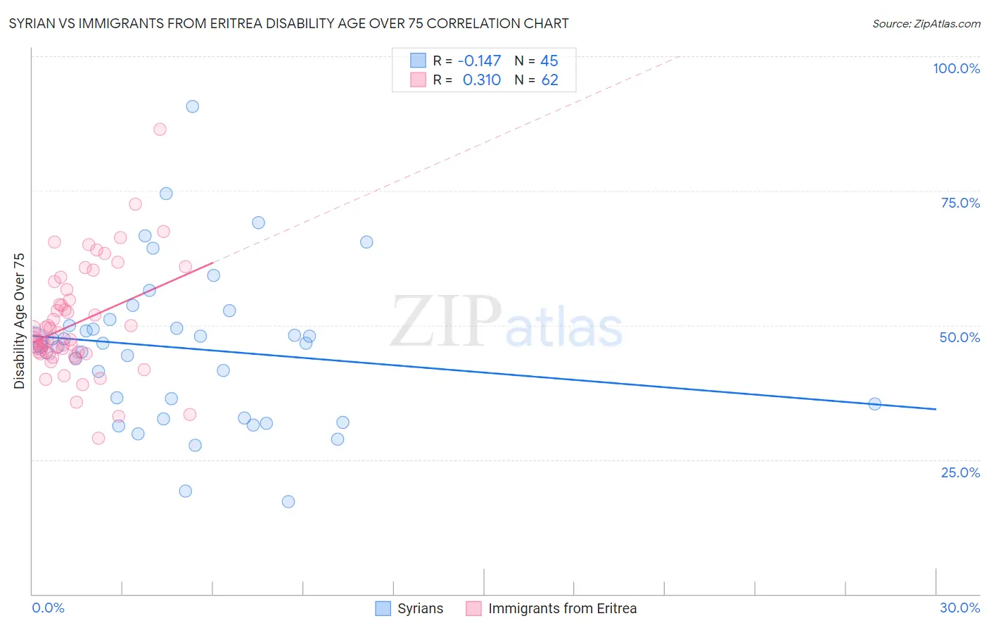 Syrian vs Immigrants from Eritrea Disability Age Over 75