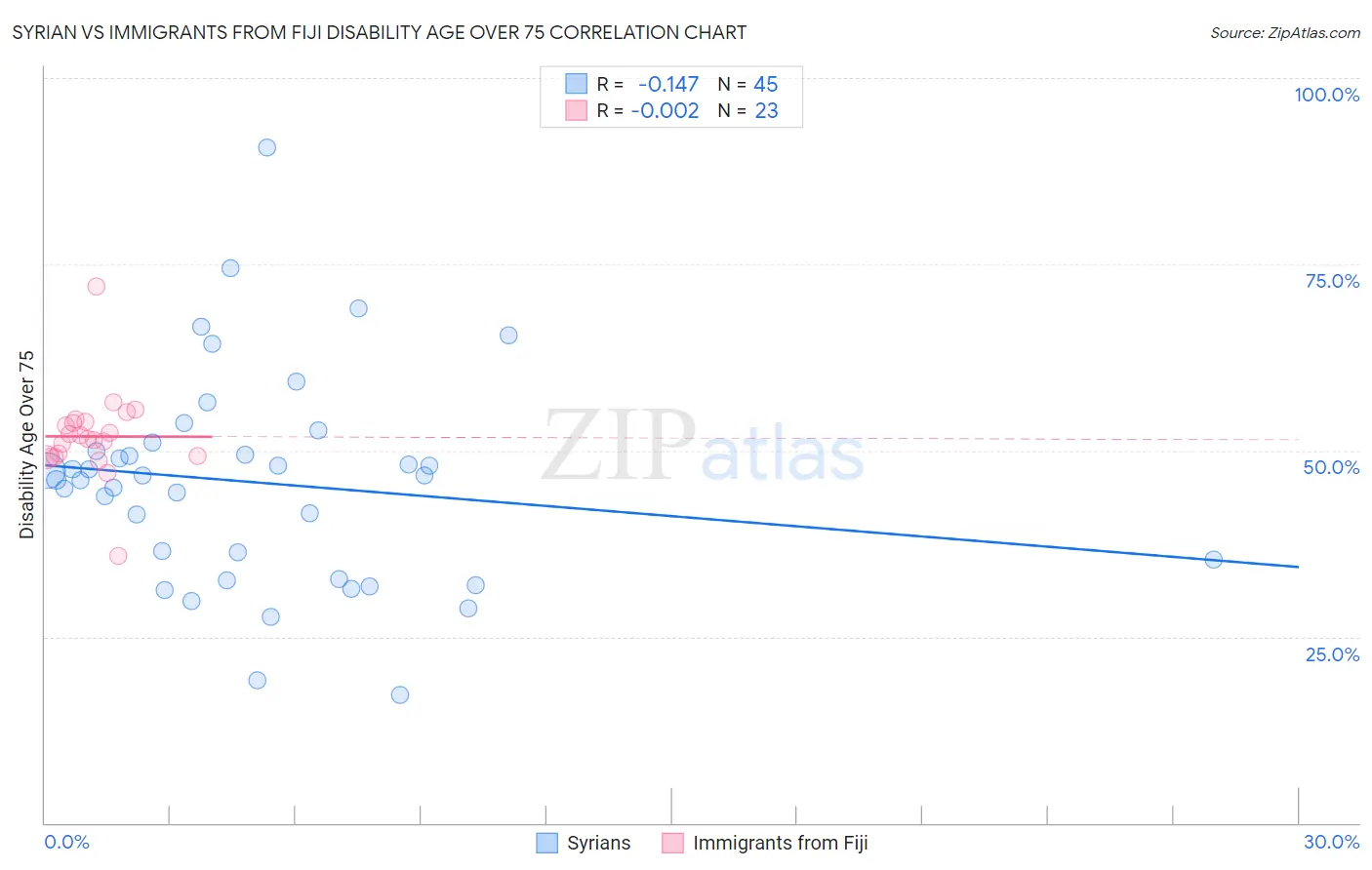 Syrian vs Immigrants from Fiji Disability Age Over 75