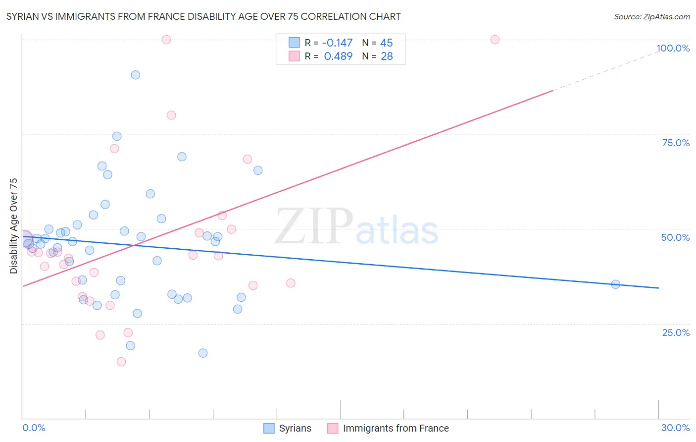 Syrian vs Immigrants from France Disability Age Over 75