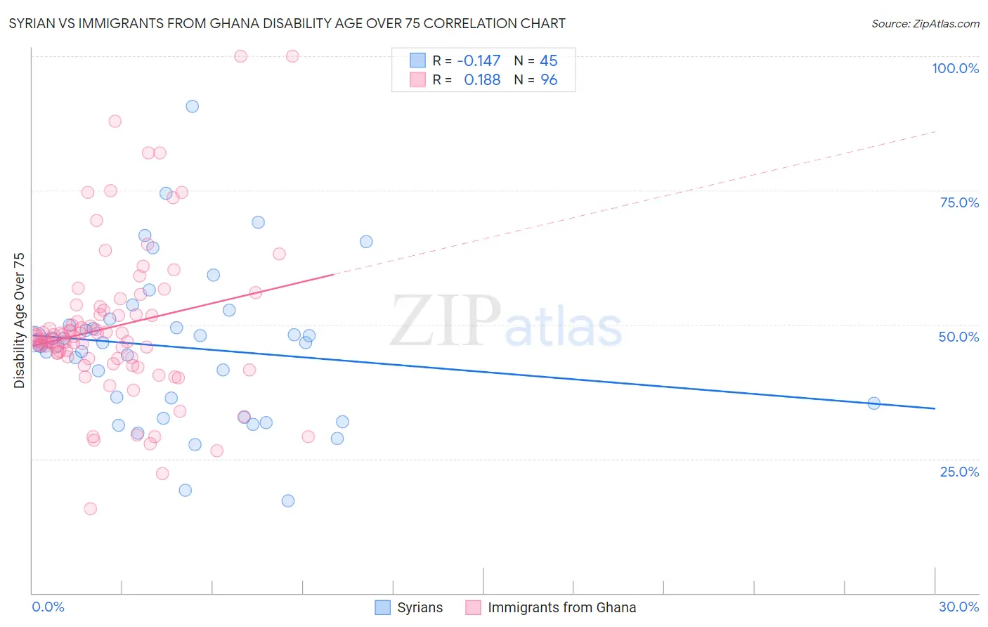 Syrian vs Immigrants from Ghana Disability Age Over 75