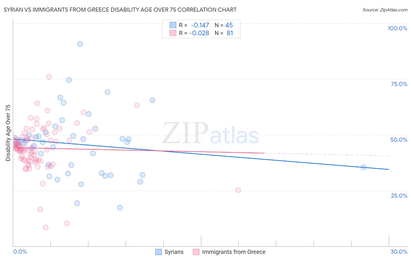 Syrian vs Immigrants from Greece Disability Age Over 75