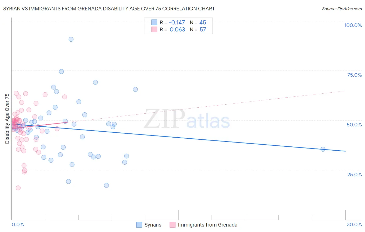 Syrian vs Immigrants from Grenada Disability Age Over 75