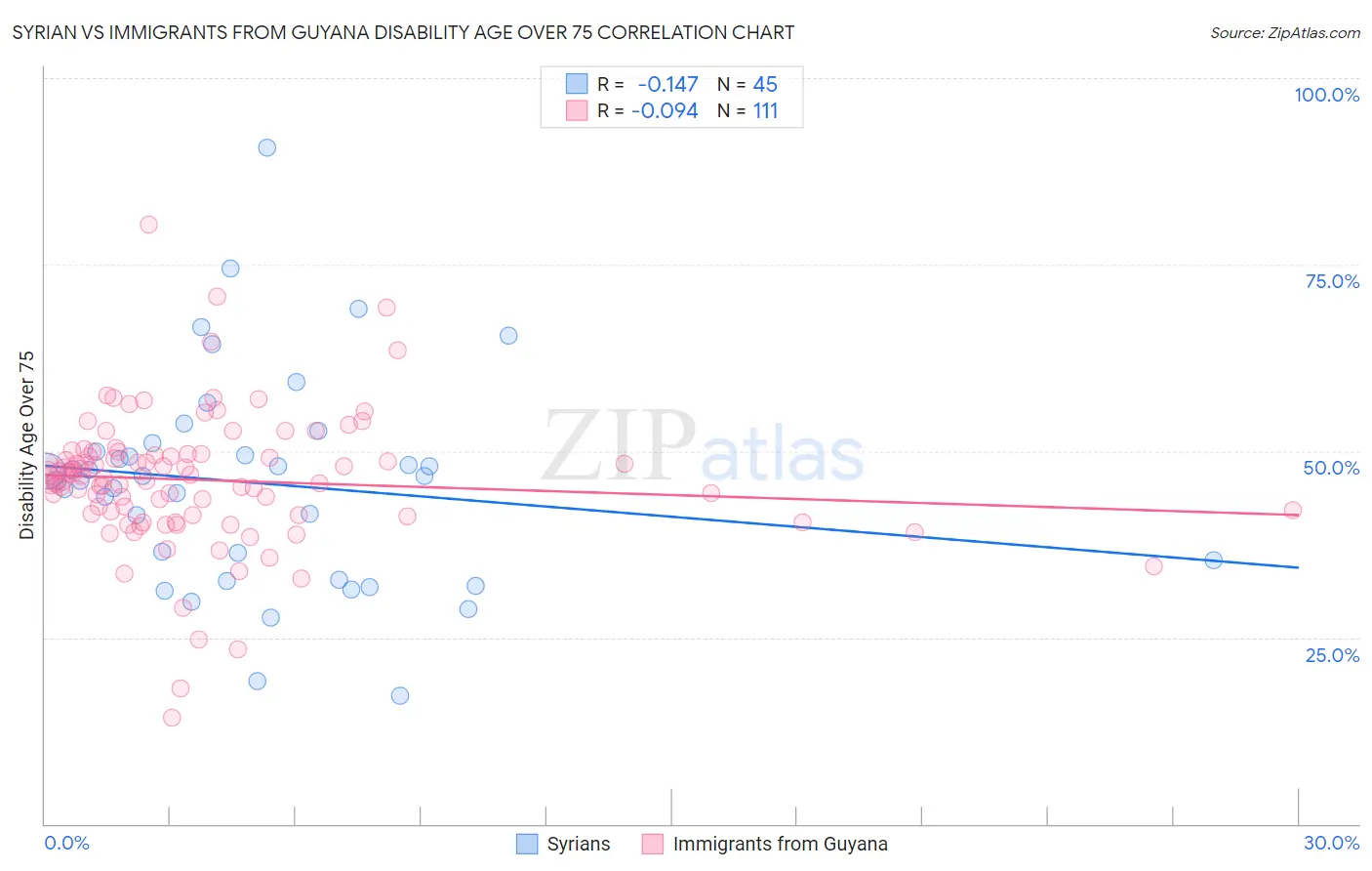 Syrian vs Immigrants from Guyana Disability Age Over 75