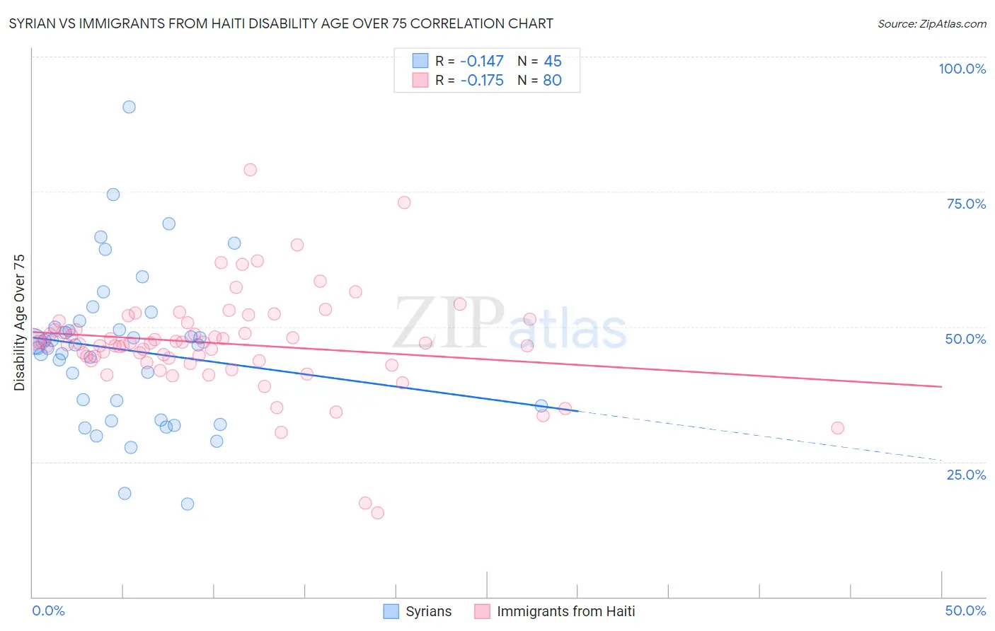 Syrian vs Immigrants from Haiti Disability Age Over 75