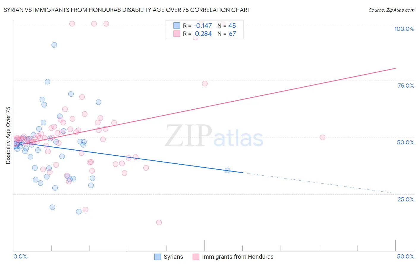 Syrian vs Immigrants from Honduras Disability Age Over 75