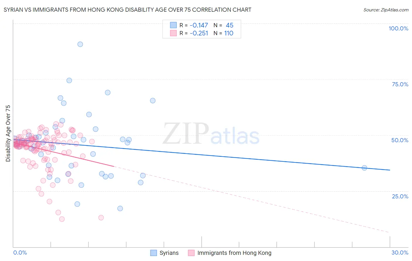 Syrian vs Immigrants from Hong Kong Disability Age Over 75