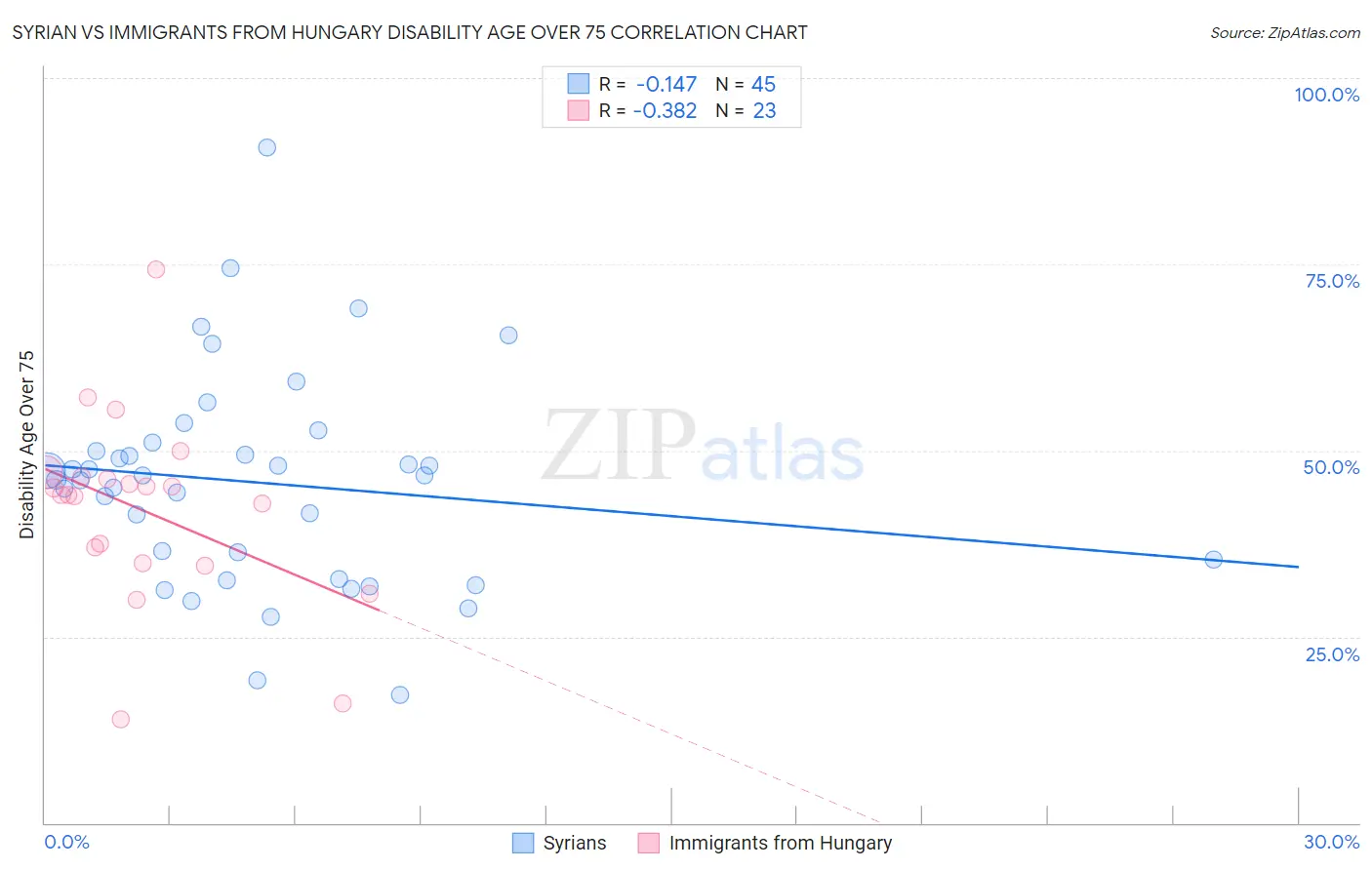 Syrian vs Immigrants from Hungary Disability Age Over 75