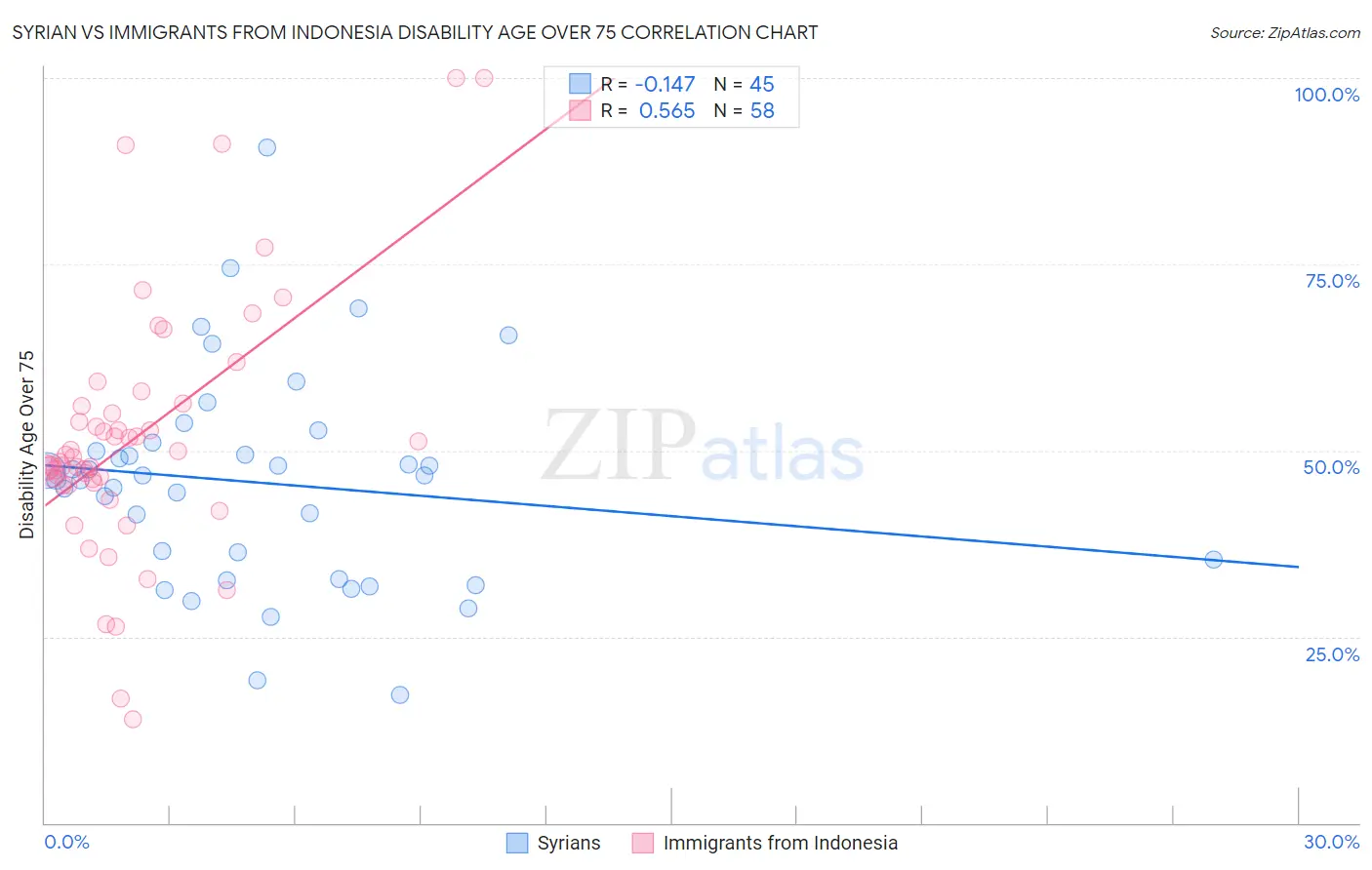 Syrian vs Immigrants from Indonesia Disability Age Over 75