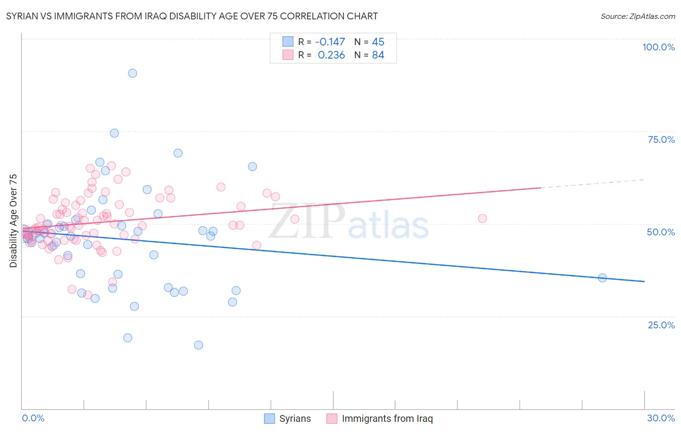Syrian vs Immigrants from Iraq Disability Age Over 75