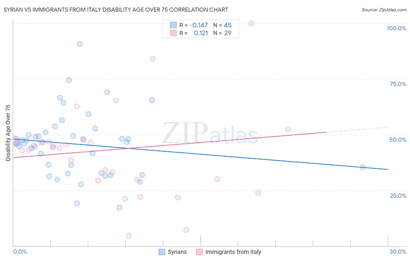 Syrian vs Immigrants from Italy Disability Age Over 75