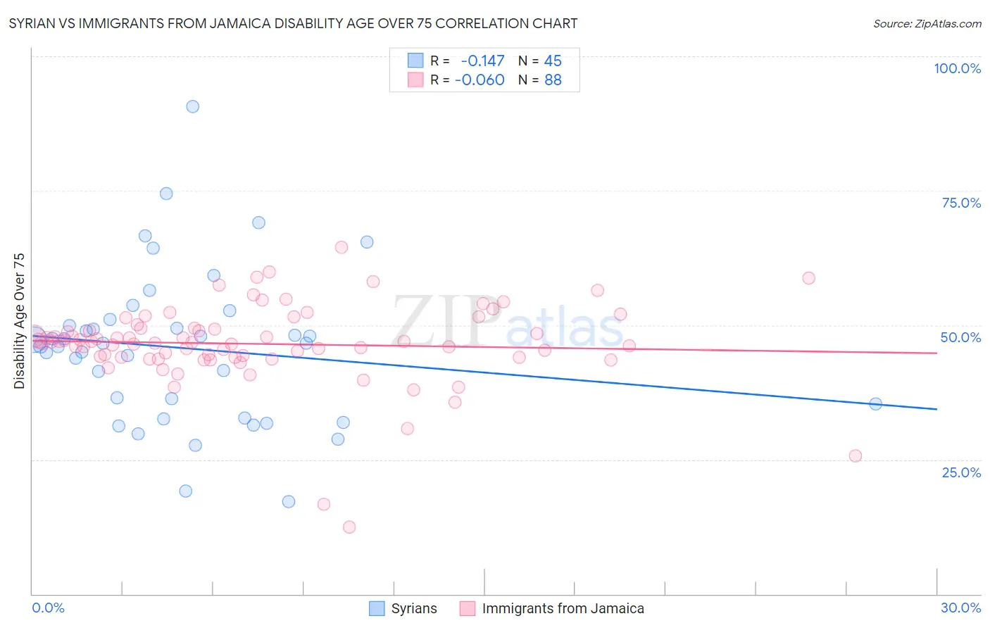 Syrian vs Immigrants from Jamaica Disability Age Over 75