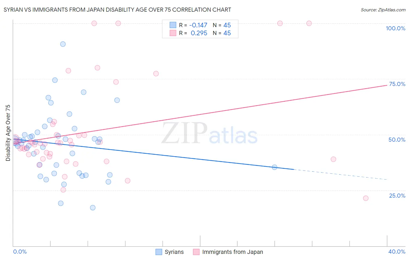 Syrian vs Immigrants from Japan Disability Age Over 75