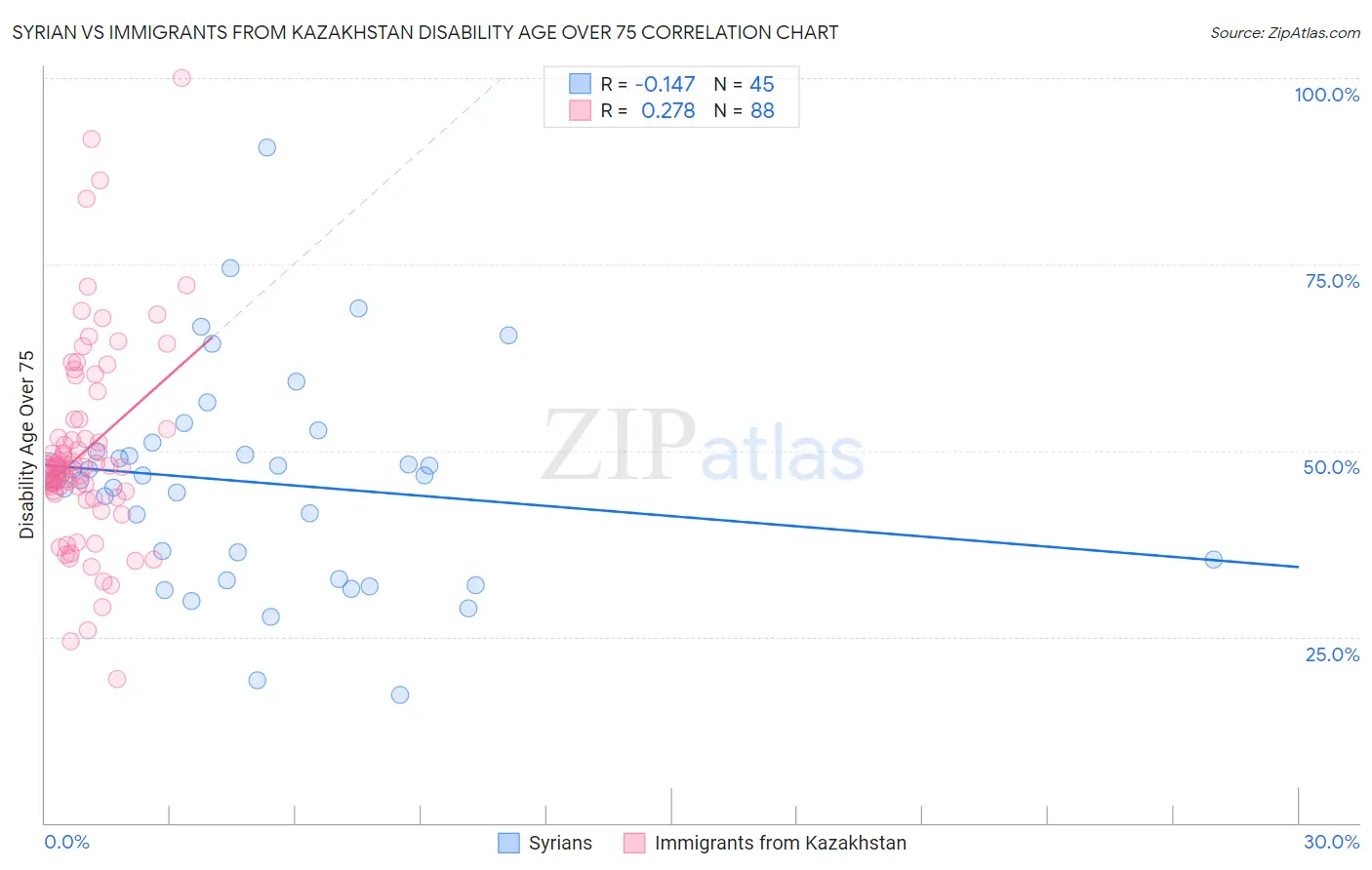 Syrian vs Immigrants from Kazakhstan Disability Age Over 75