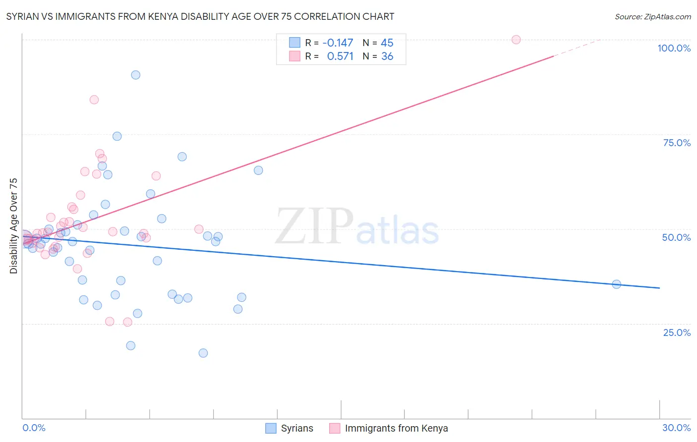 Syrian vs Immigrants from Kenya Disability Age Over 75