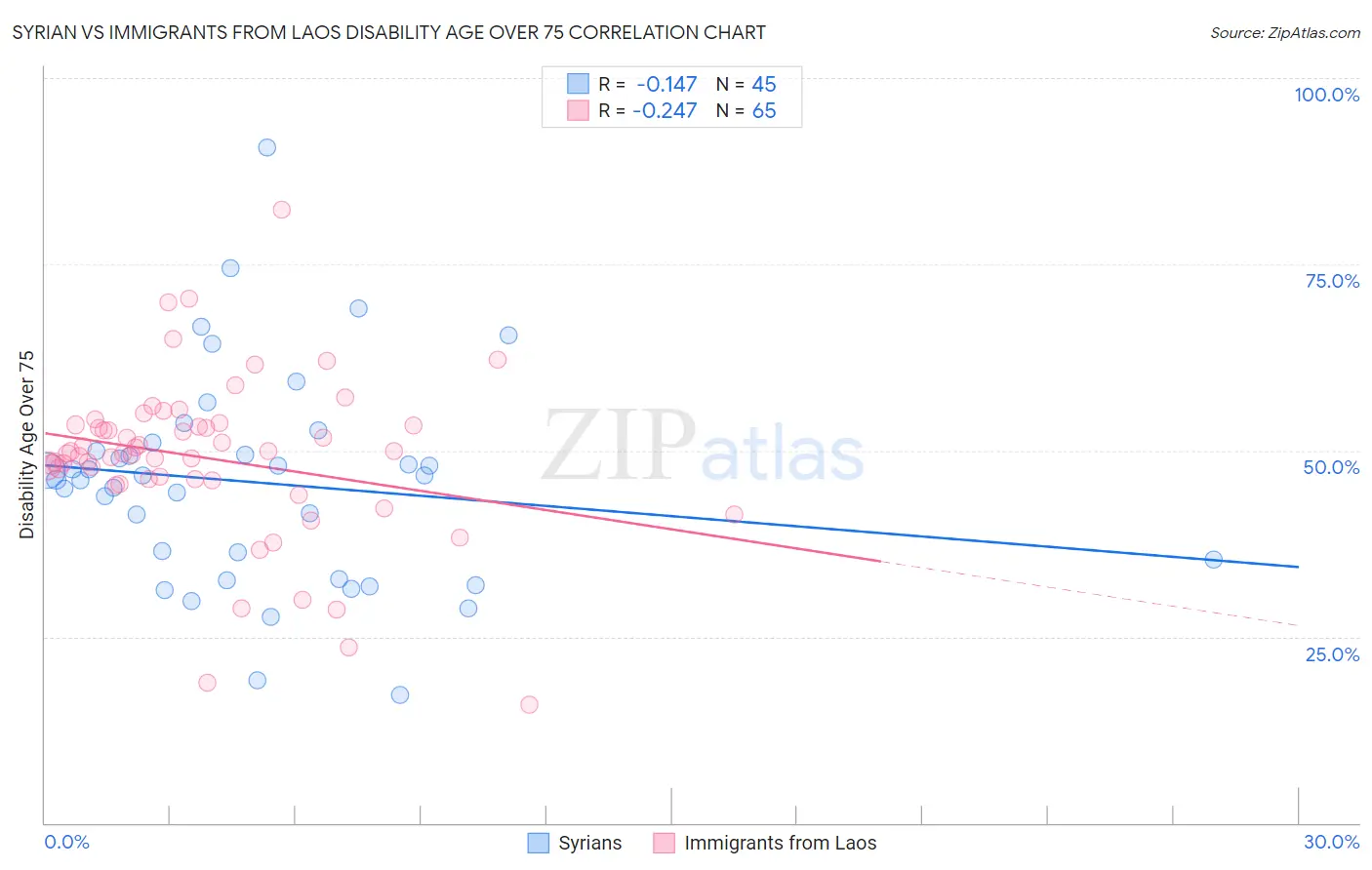Syrian vs Immigrants from Laos Disability Age Over 75