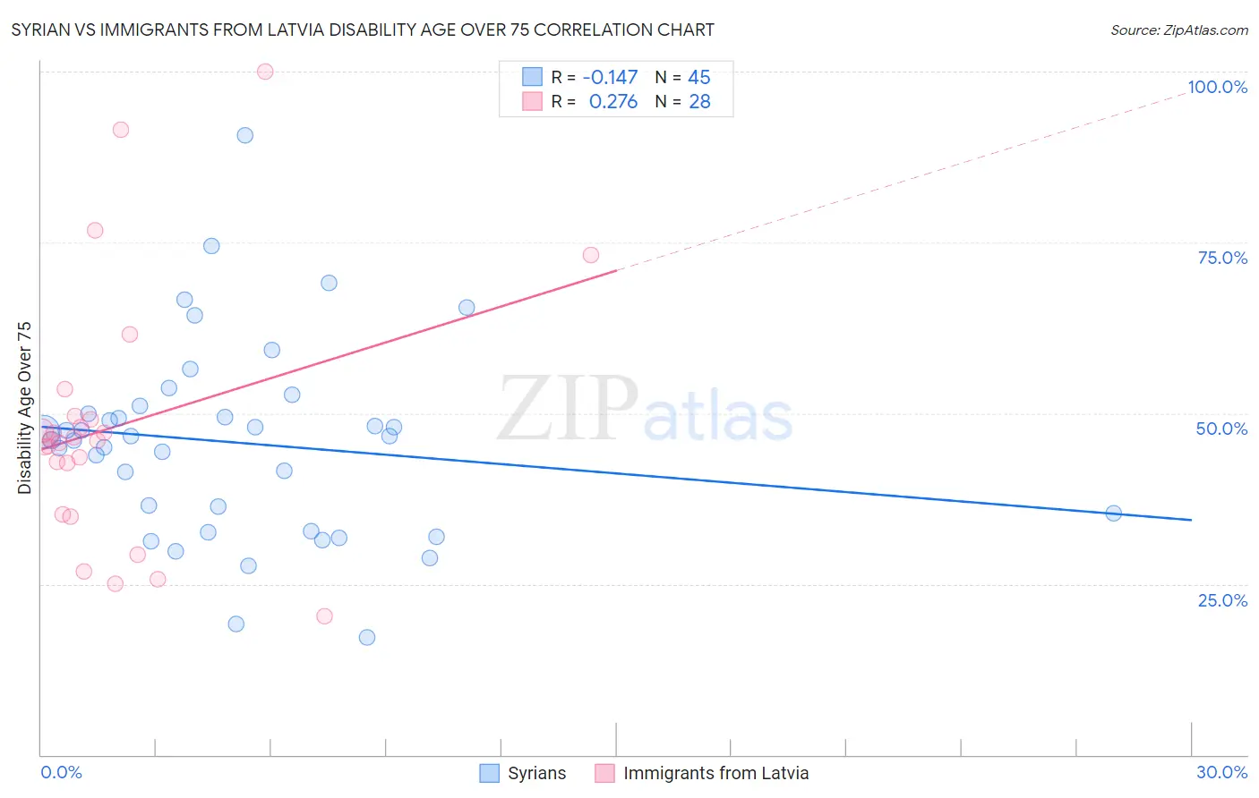 Syrian vs Immigrants from Latvia Disability Age Over 75
