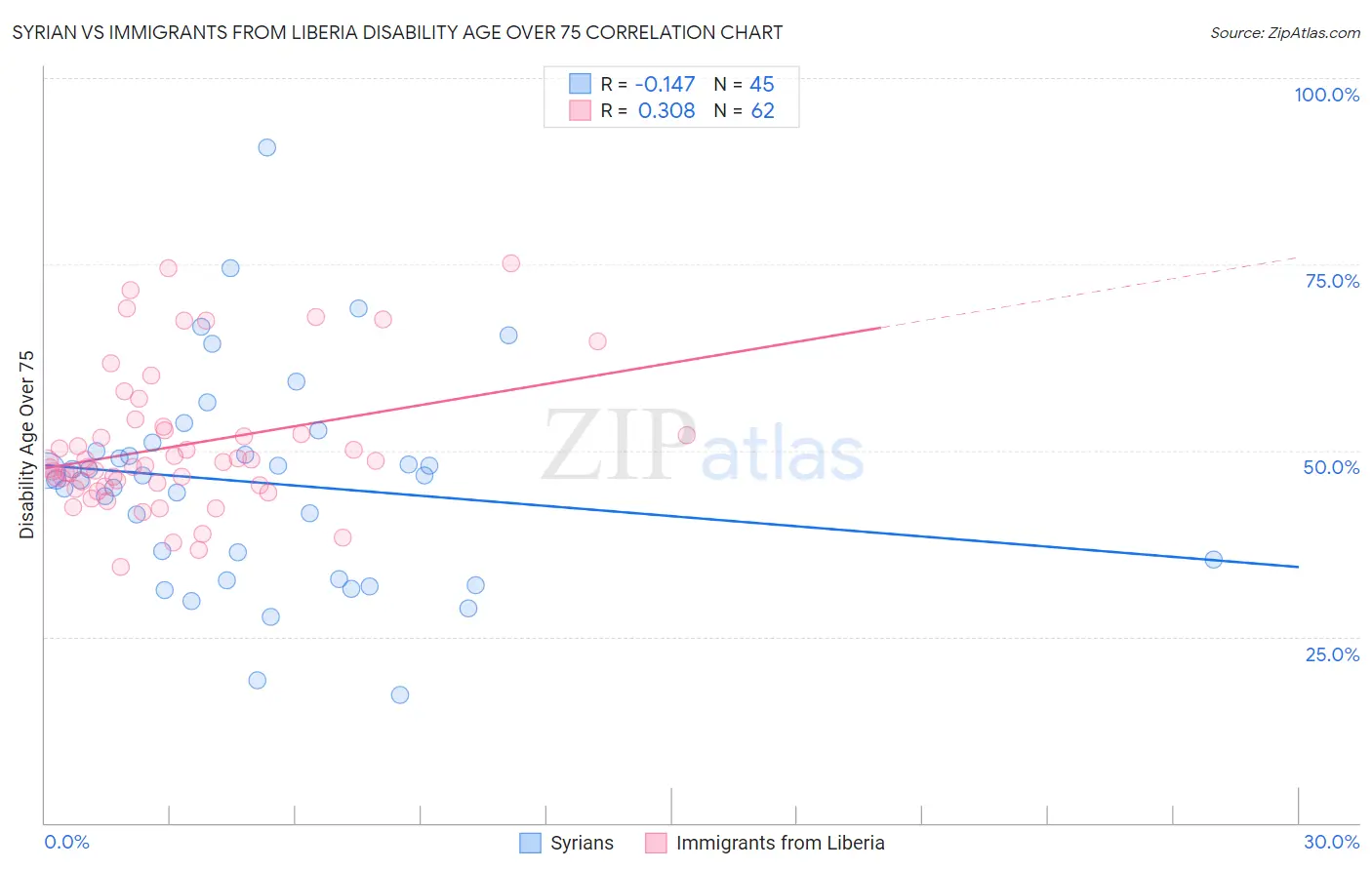 Syrian vs Immigrants from Liberia Disability Age Over 75